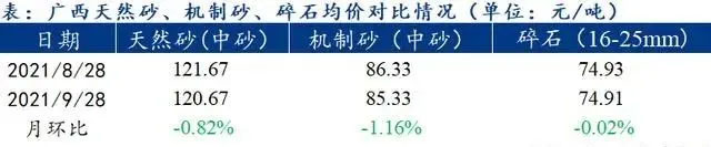 廣西受眾多因素影響，砂石價格小幅震蕩！四季度砂石行情展望