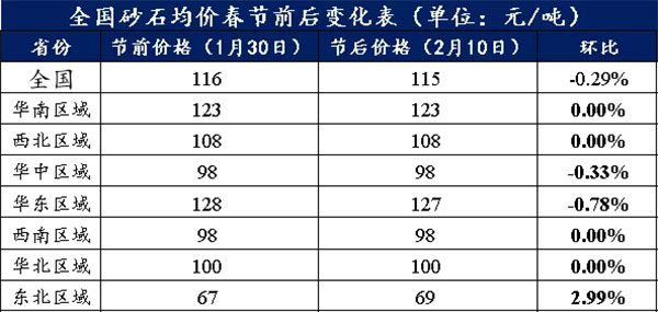 節(jié)后全國砂石礦山復(fù)工率33％，砂石價格環(huán)比下降0.29％