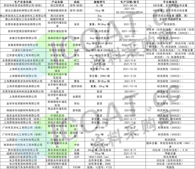 曝光！幾十家涂料產(chǎn)品不合格！