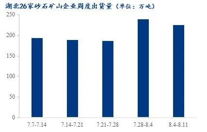 疫情＋高溫，湖北砂石行情走勢又將如何？